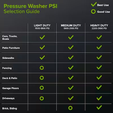 (New) Greenworks 2600-PSI 1.1-GPM Cold Water Electric Pressure Washer