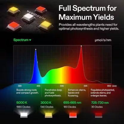 (New) VIVOSUN LumaLight 750W Warm Light